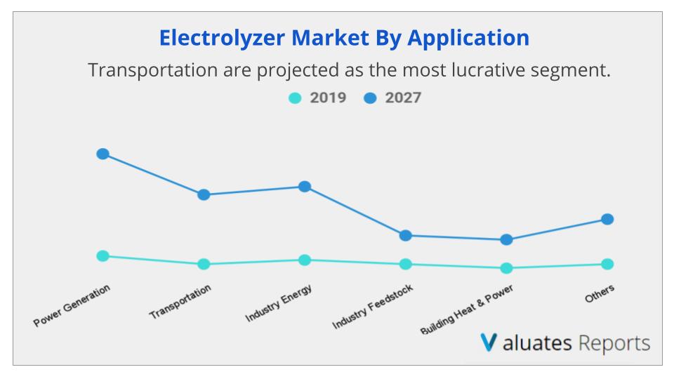 Electrolyzer Market by Application